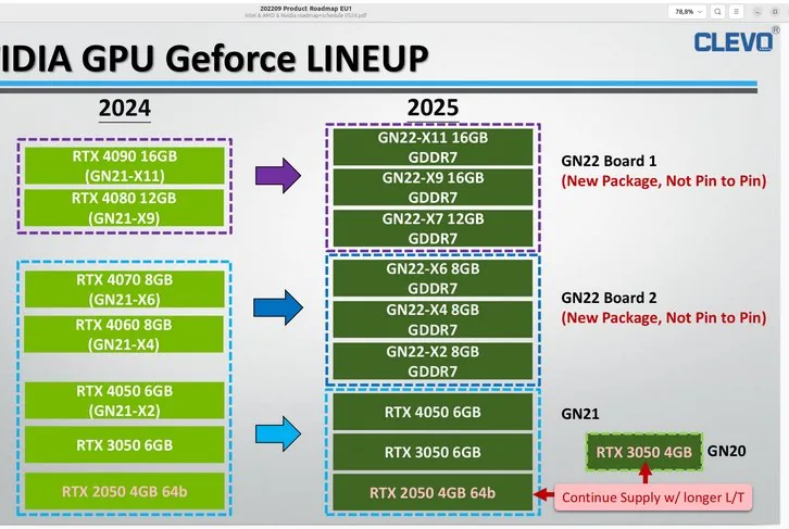 Nvidianin Geforce Rtx 50 Serisi Mobil Kartlari Sizdi Blackwell Serisi Dikkat Cekiyor 2