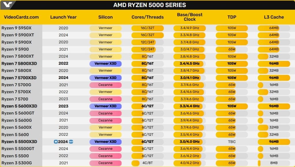 Amd Am4 Soketi Icin Yeni Bir X3d Parcasi Hazirliyor Olabilir