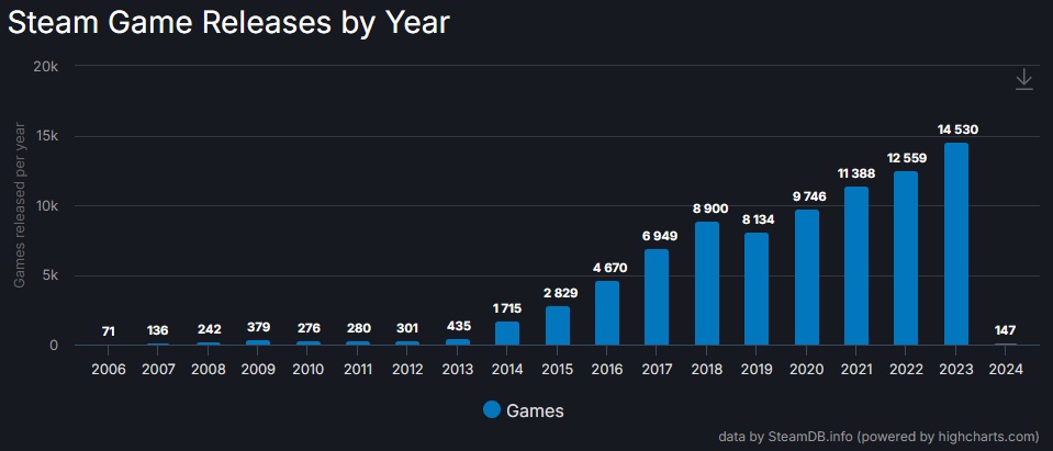 Steam 2023’te Rekor Sayıda Oyunu Yelpazesine Kattı